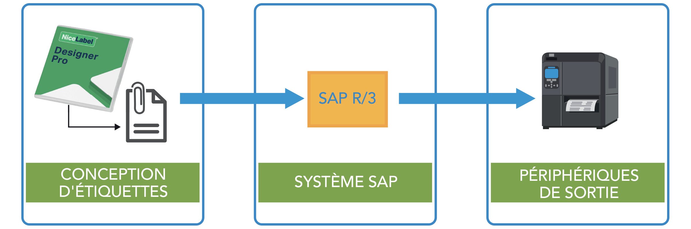 Conception d'étiquettes > Système SAP > Périphériques de sortie