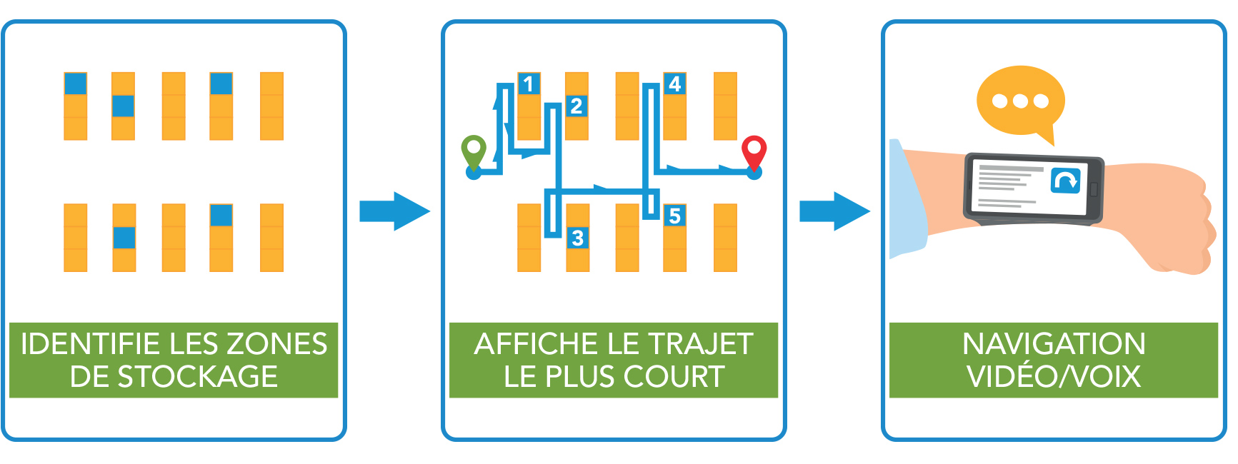 Identifie les zones de stockage > Affiche le trajet le plus court > navigation vidéo/voix