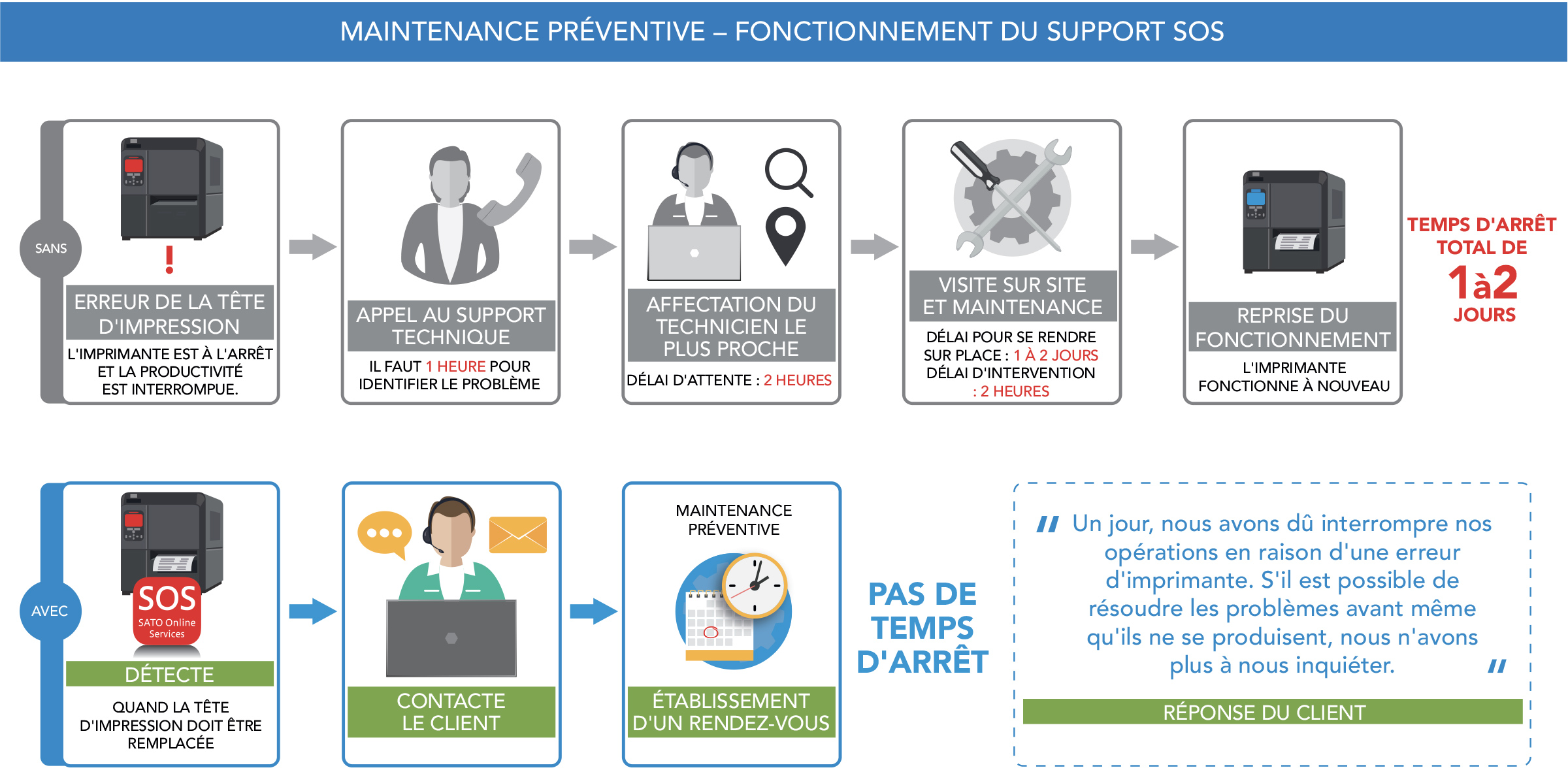 Maintenance préventive : Illustration fonctionnement du support SOS