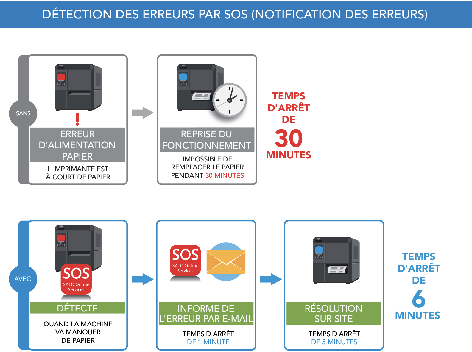 Illustration détection d'erreur SOS