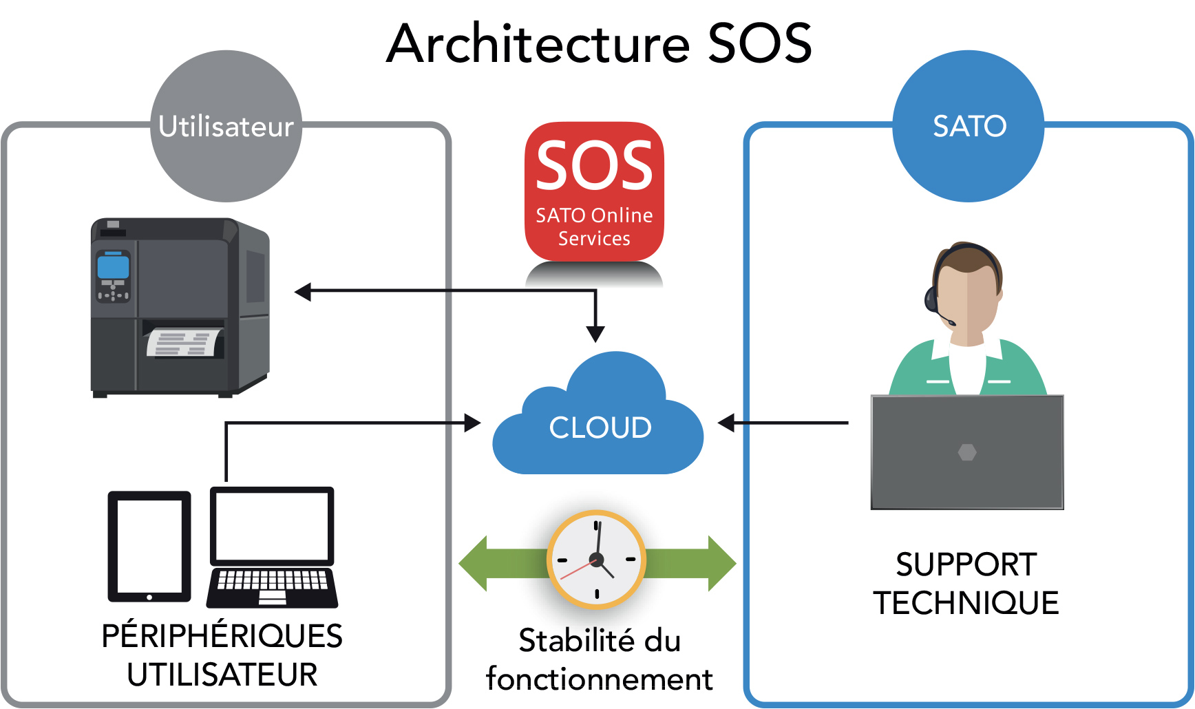 Illustration architecture SOS