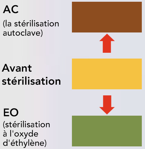 Étiquette montrant les détails de stérilisation avant et après