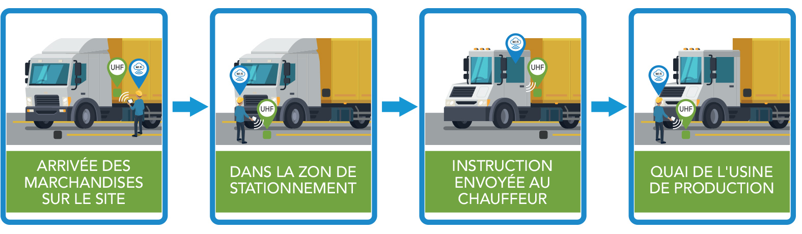 Arrivée des marchandises sur le site > Dans la zone de stationnement > Instruction envoyée au chauffeur > Quai de l'usine de production