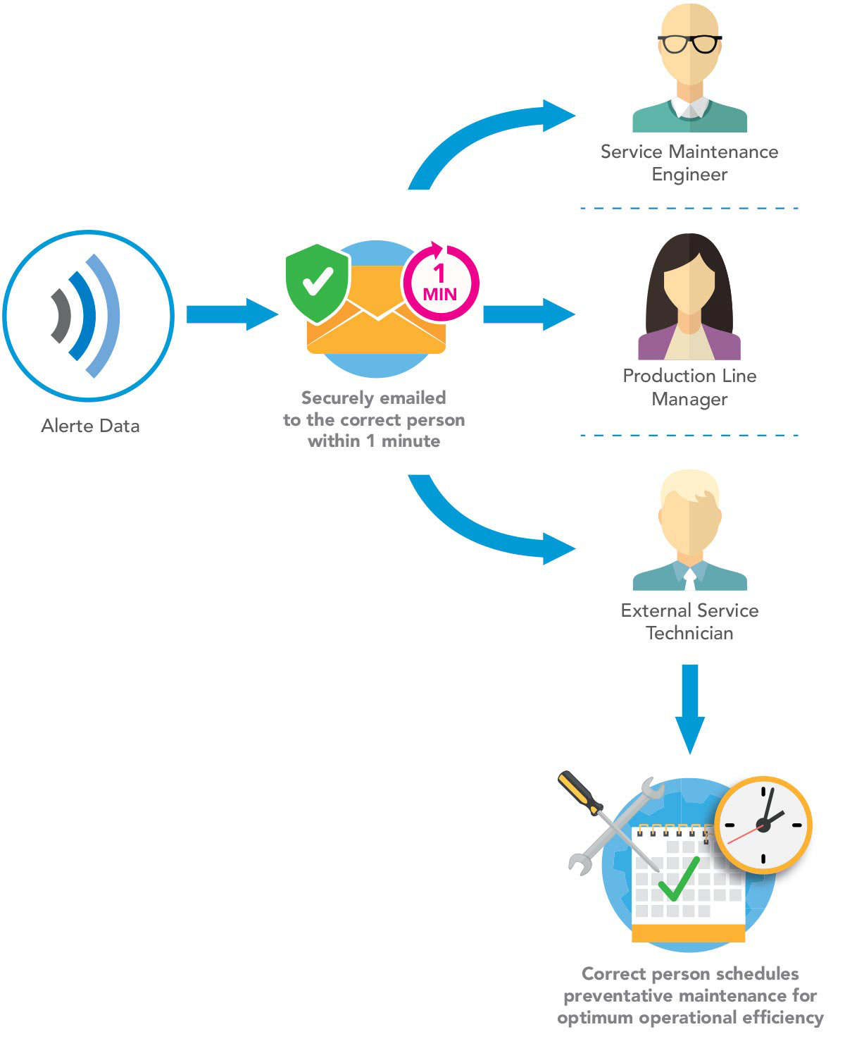 Alerte Preventative Maintenance illustration