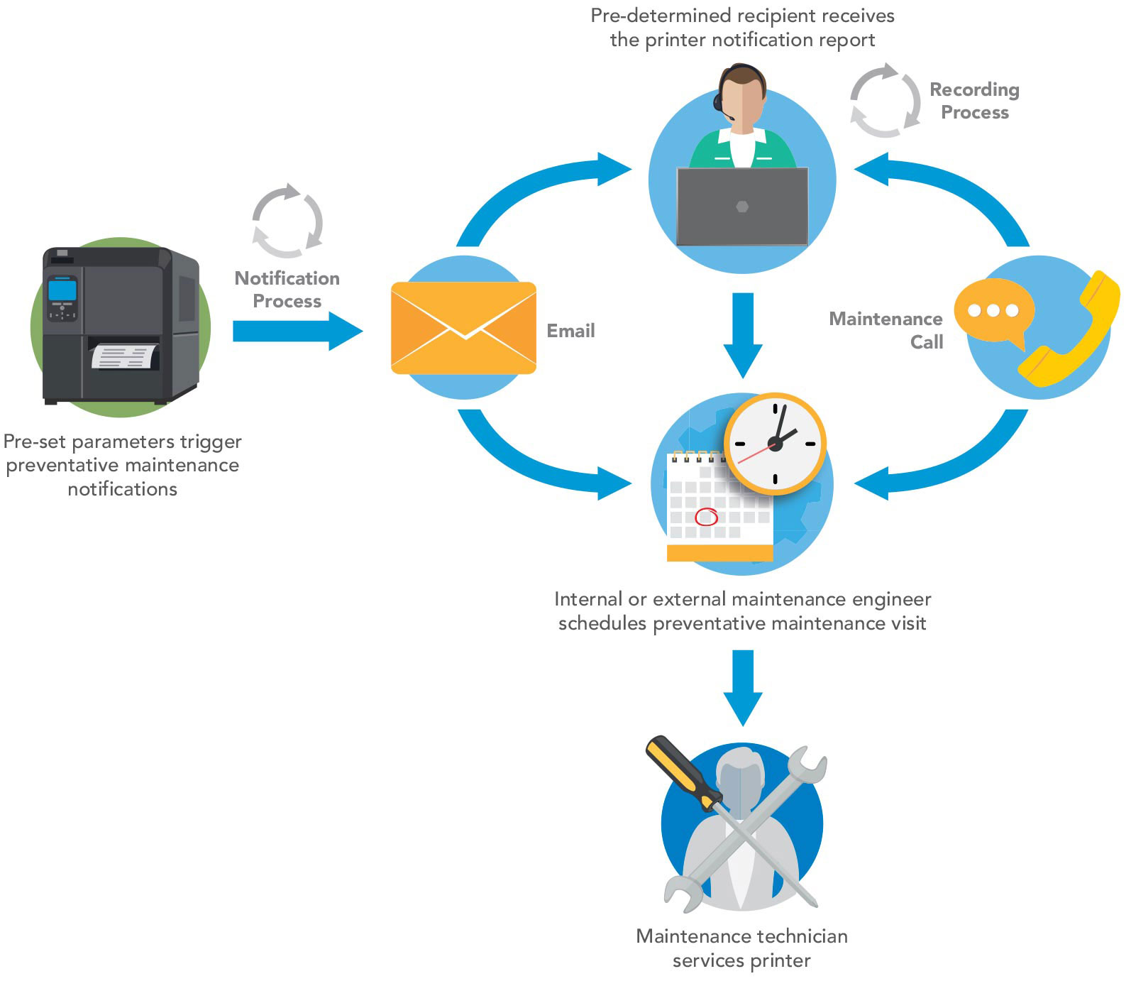 Illustration showing how SATO Alerte works