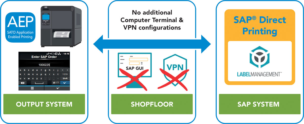 Diagram showing the benefits of Direct Printing with SAP®