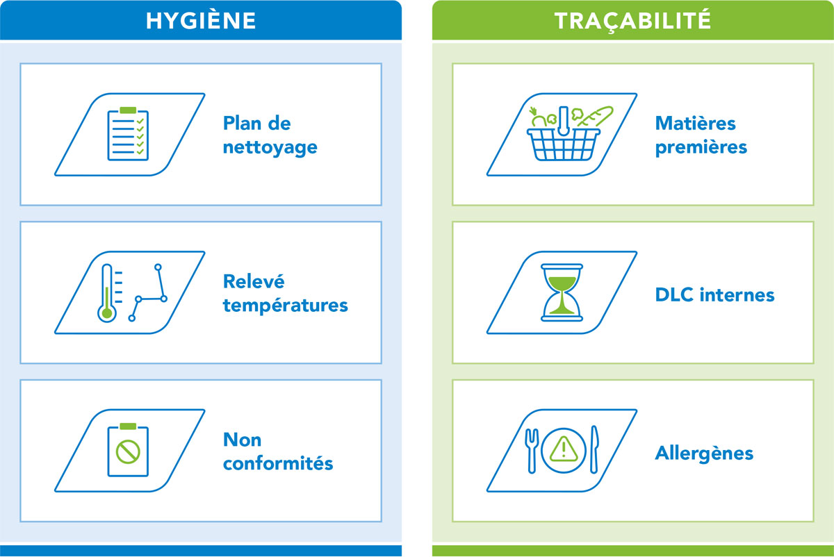 Chart showing hygiene and traceability
