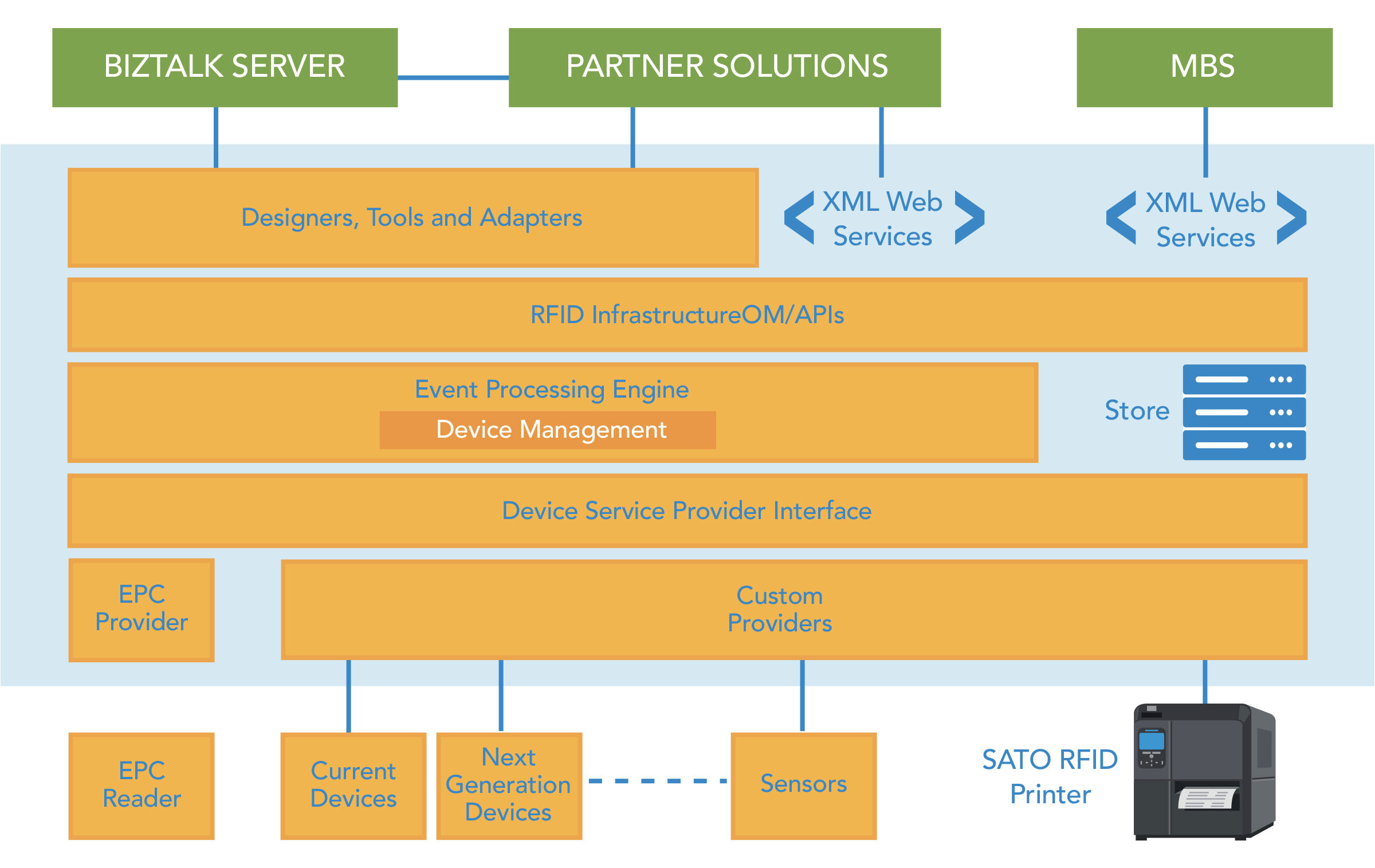 Microsoft BizTalk RFID flowchart illustration