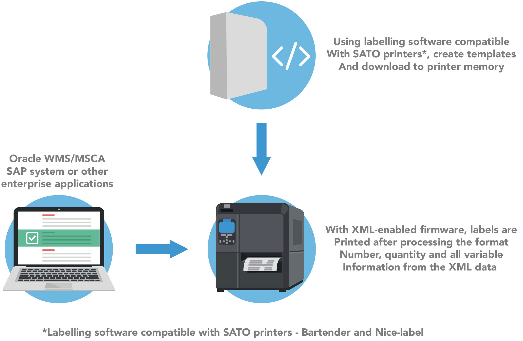 Flowchart illustrating ORACLE & XML Printing