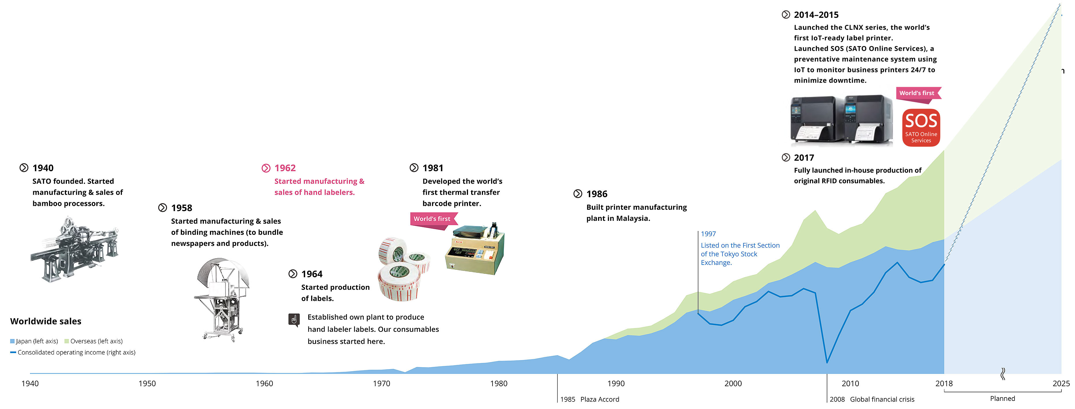 Visual timeline showing SATO company history landmarks from 1940 onwards