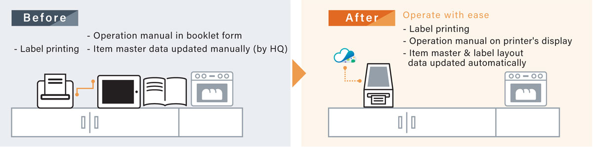 Before: Operation manual in booklet form, label printing, item master data updated manually (by HQ) - After: Operate with ease, label printing, operation manual on printer's display, item master and label layout data updated automatically