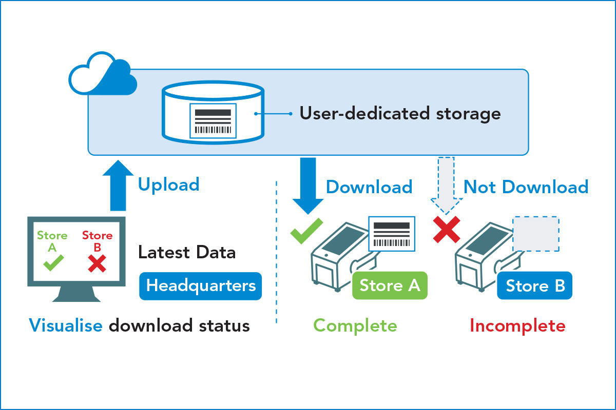 Diagram of uploading and downloading with user-dedicated storage