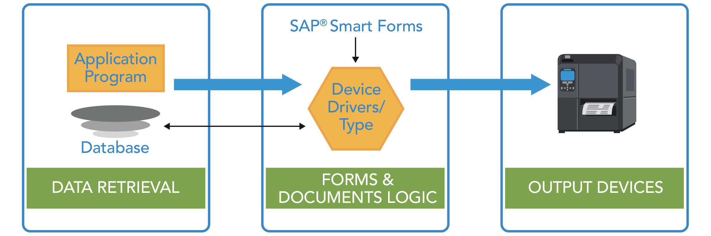 Data Retrieval > Forms & Documents Logic > Output Devices