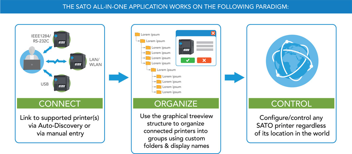 Diagram showing how the SATO all-in-one application works