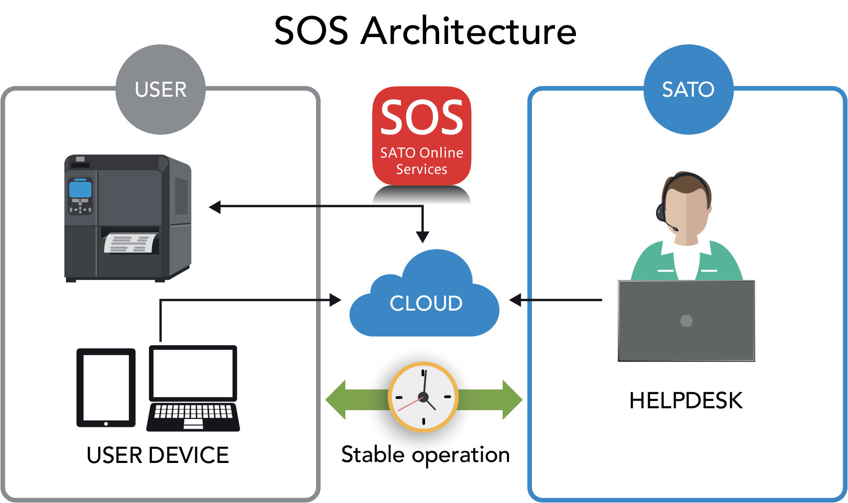 SOS Architecture illustration