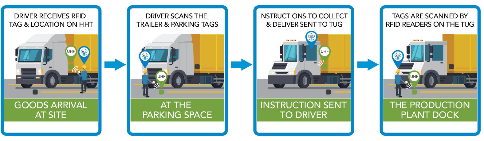 Goods arrival at site > At the parking space > Instruction sent to driver > The production plant dock