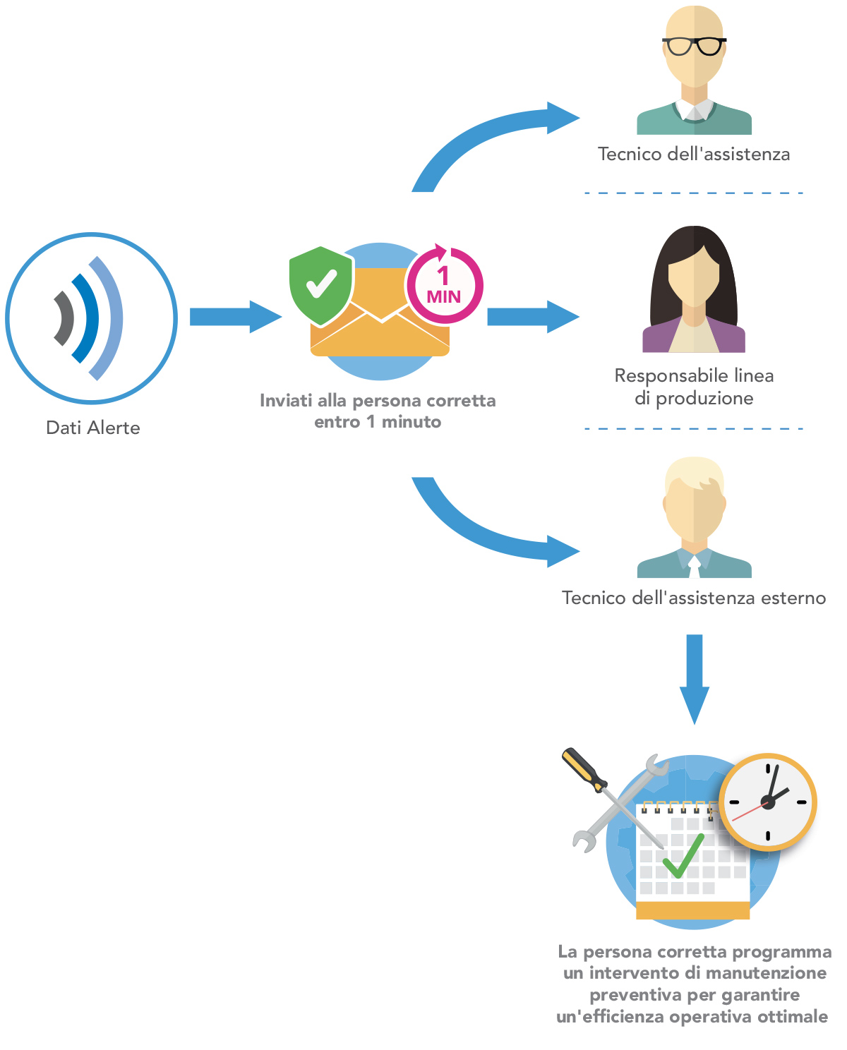 Illustrazione manutenzione preventiva con Alerte