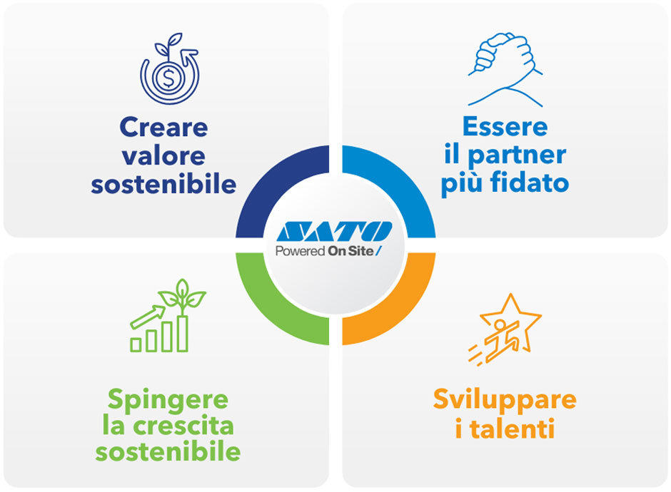 Creare valore sostenibile, Essere il partner più affidabile, Far evolvere i talenti, Promuovere una crescita sostenibile