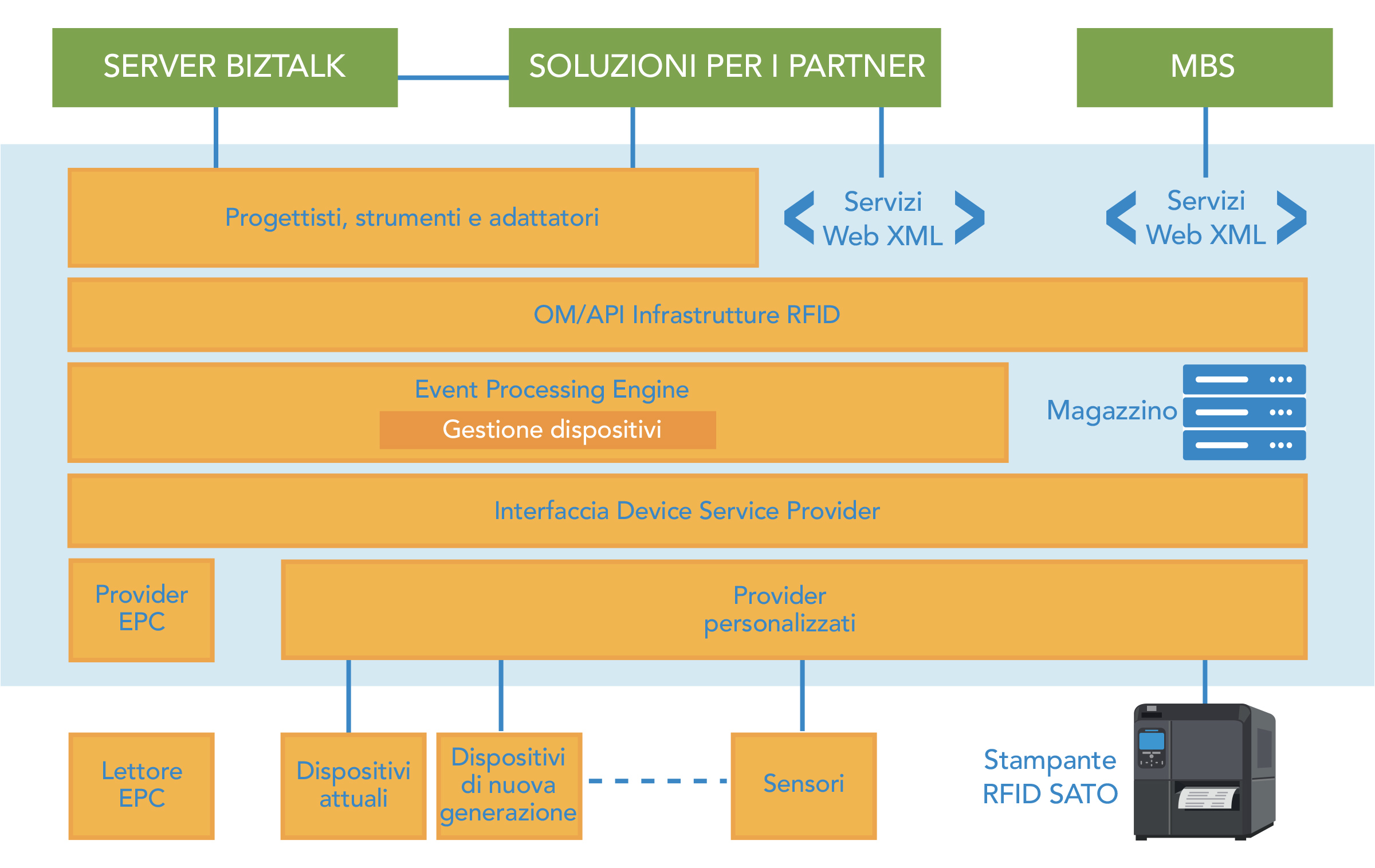 Illustrazione diagramma di flusso Microsoft BizTalk RFID