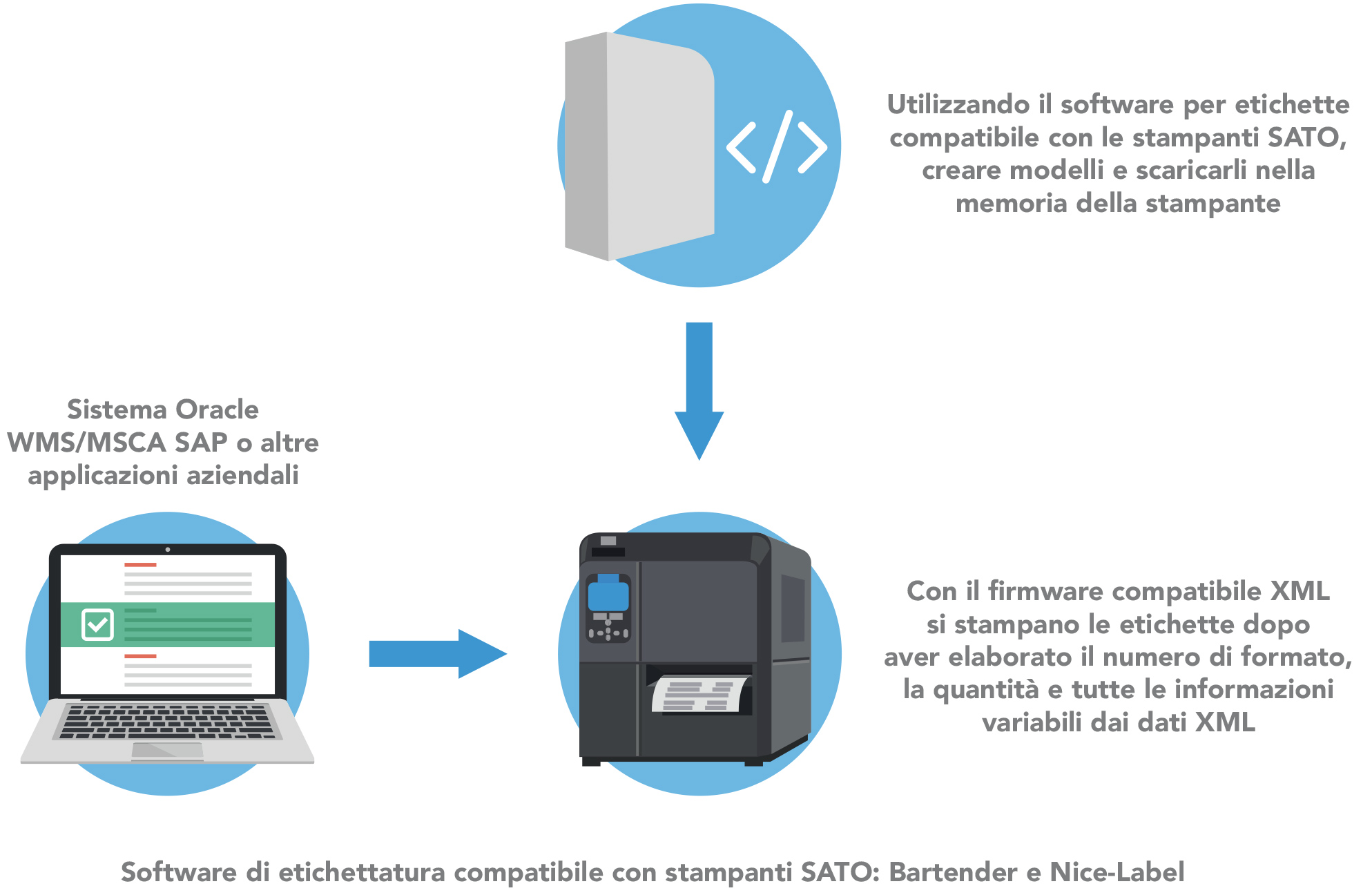 Diagramma di flusso mostrante la stampa ORACLE e XML