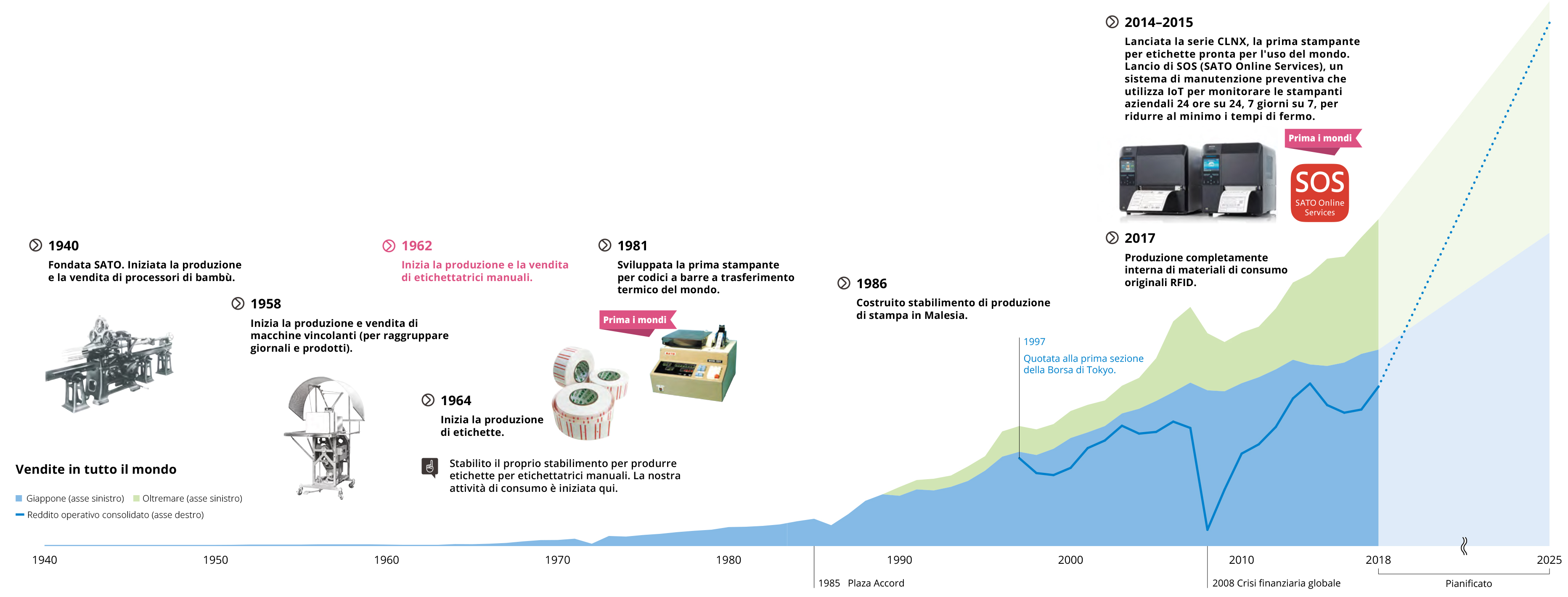 Ligne du temps affichant les jalons historiques de SATO de 1940 à ce jour