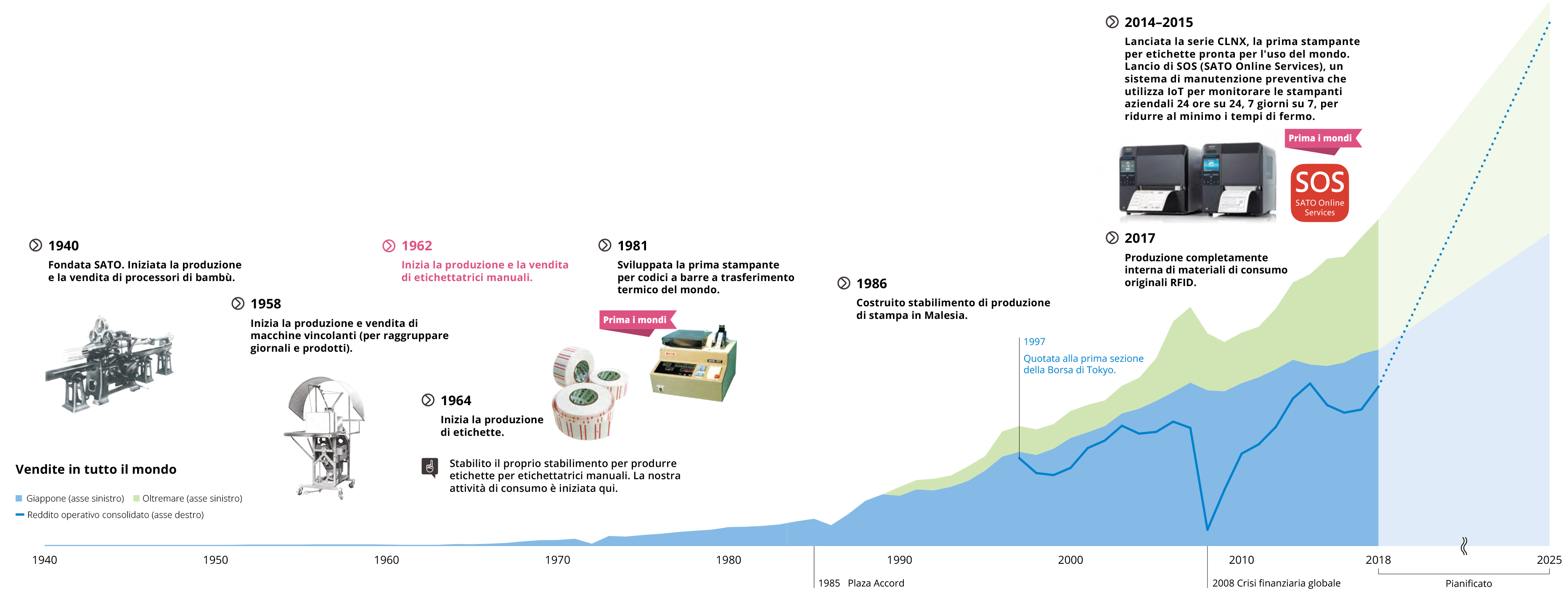 Linea del tempo visiva che mostra i momenti importanti della storia aziendale SATO, dal 1940 a oggi
