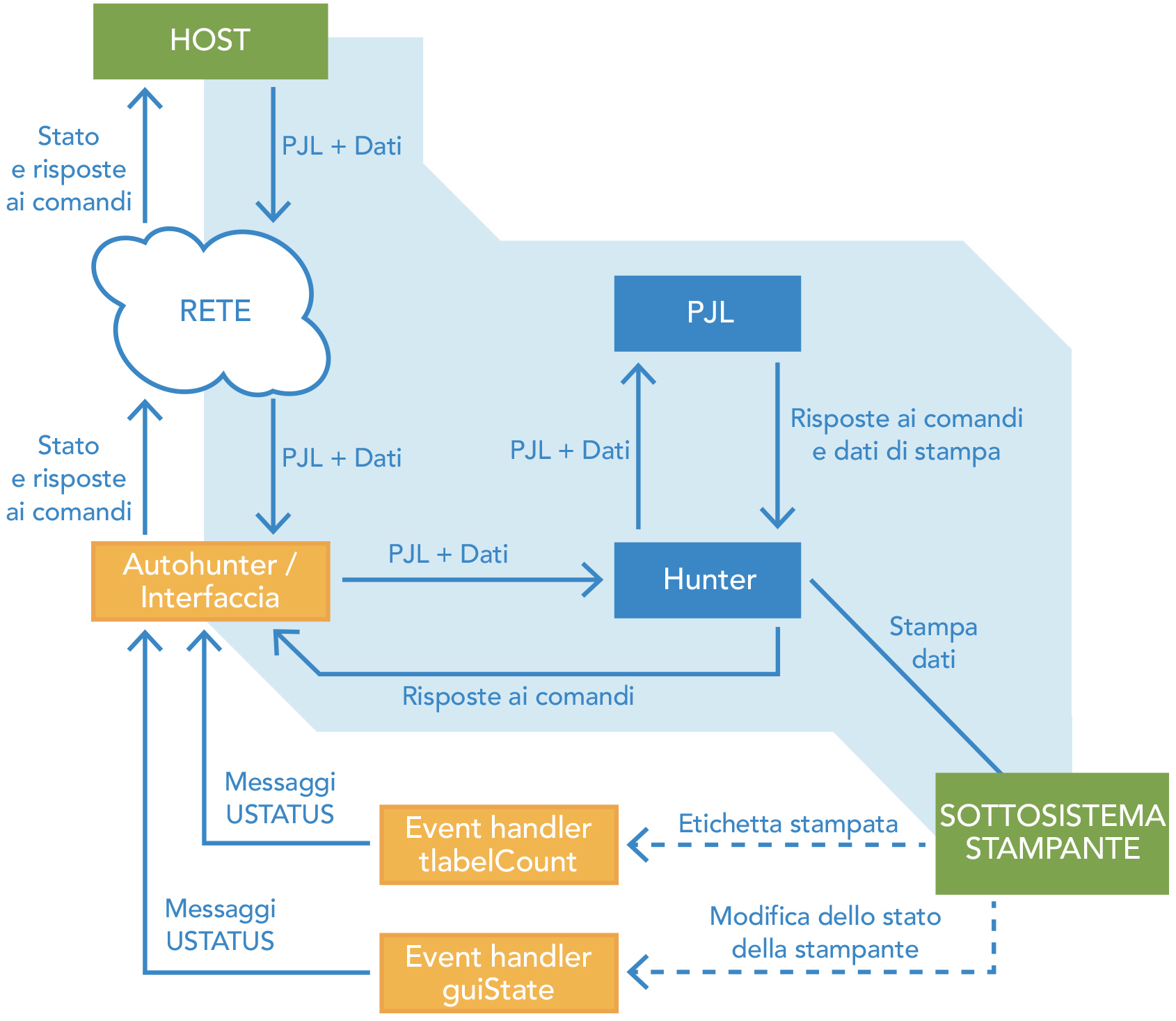 Diagramma di flusso mostrante il processo di gestione dell'output di stampa LRS