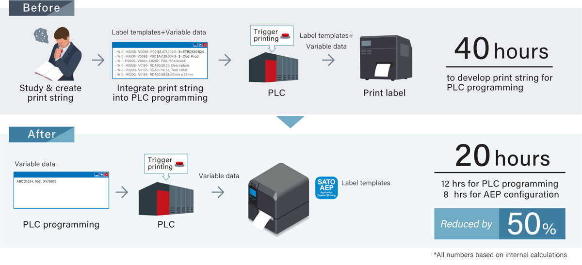 Prima: Studio e creazione della stringa di codice, integrazione della stringa nel PLC, PLC, stampa dell'etichetta, 40 ore per sviluppare la stringa da inserire. Dopo: programmazione del PC, PLC, 20 ore - 12 ore perprogrammare il PLC, 8 ore per programmare in AEP *Tutti i inumeri si basano su stime interne