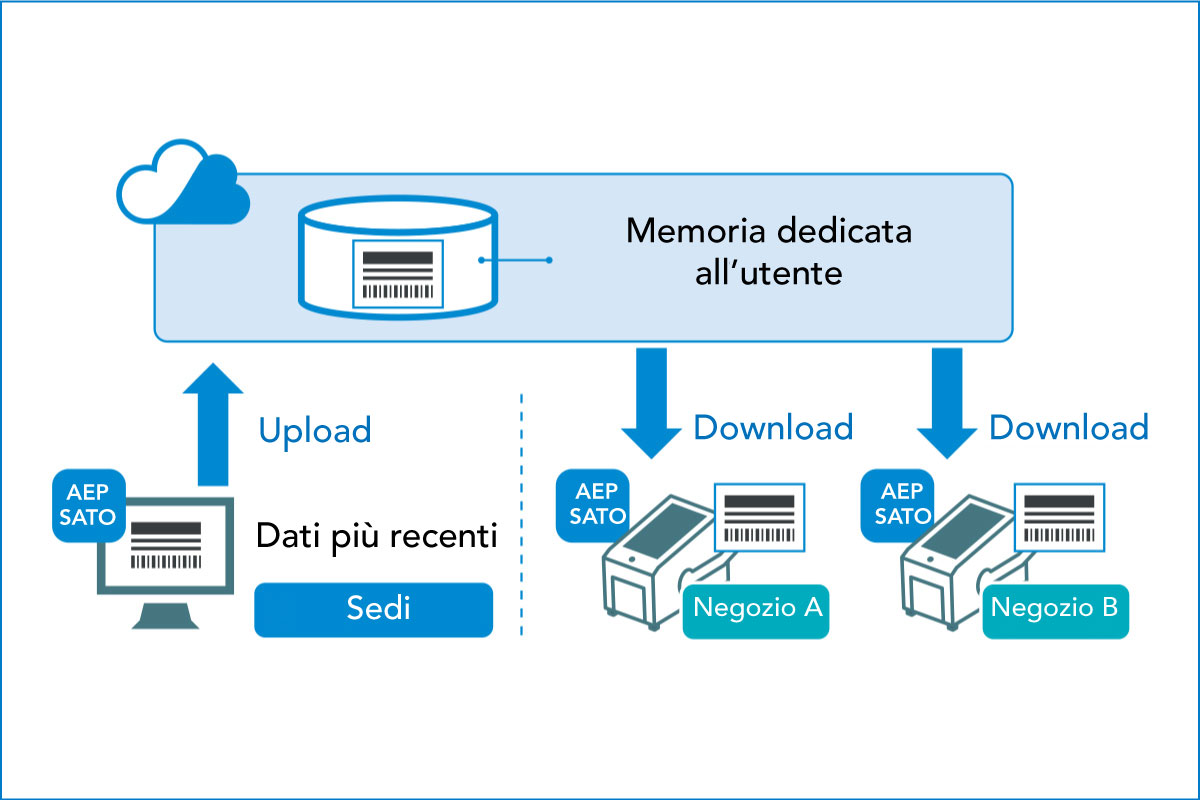 Diagramma di upload e download con spazio dedicato per l'utente