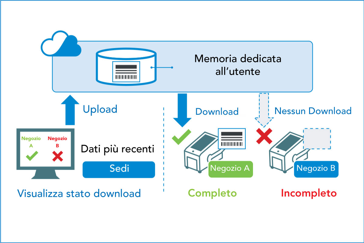 Diagramma di upload e download con spazio dedicato per l'utente