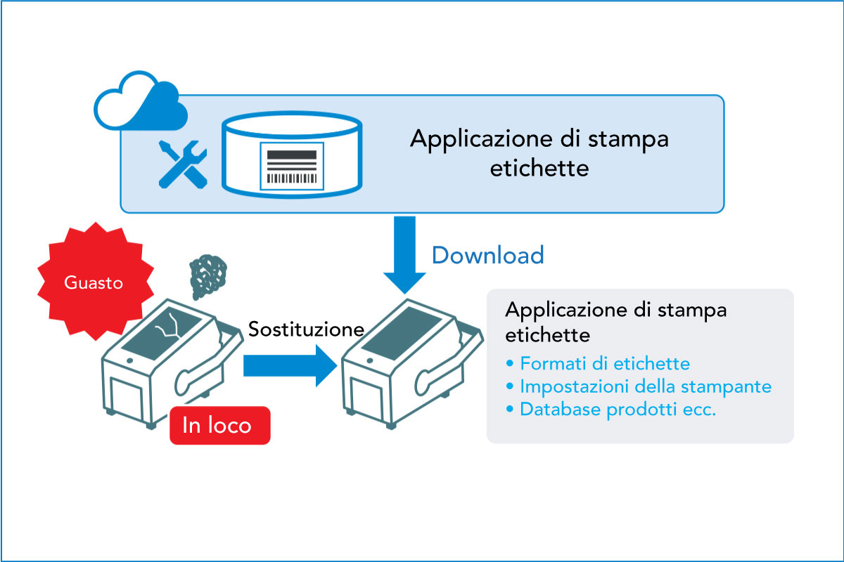 Diagramma che mostra il download dei dati di un'applicazione di stampa etichette