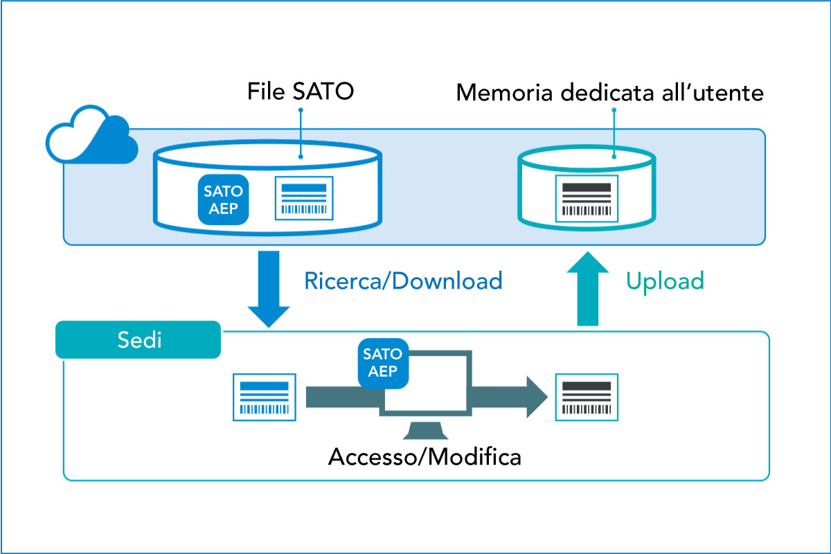 Diagramma di upload e download di dati SATO con spazio dedicato per l'utente