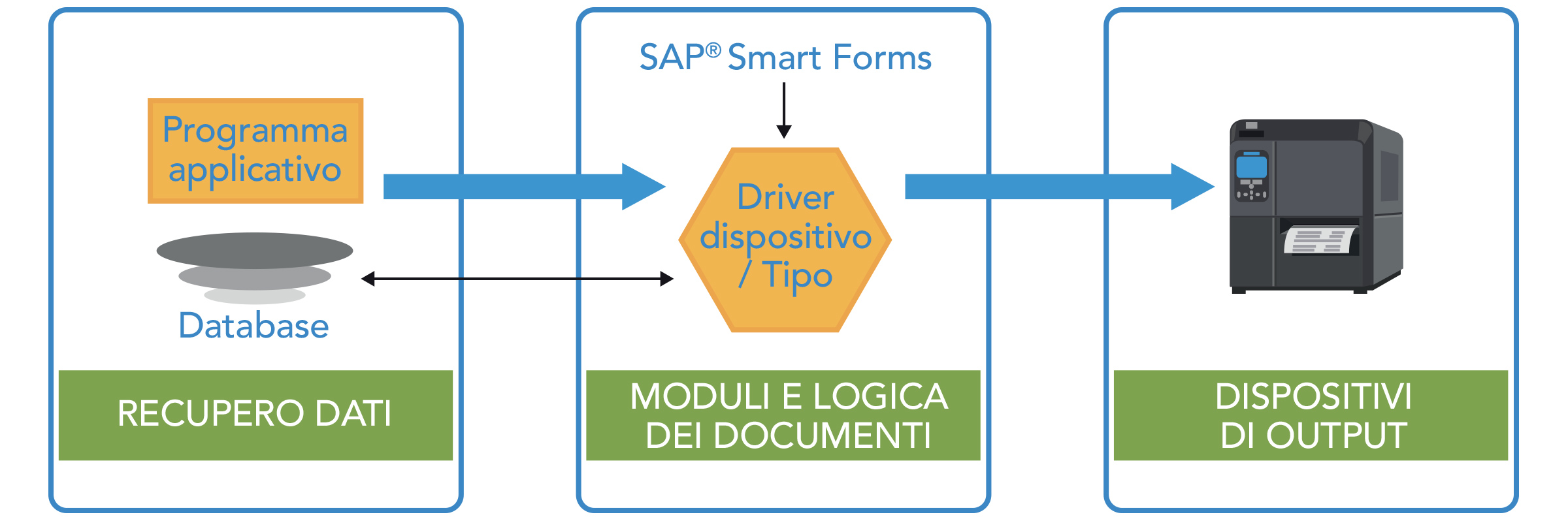 Recupero dei dati > Logica Moduli e Documenti > Dispositivi di output