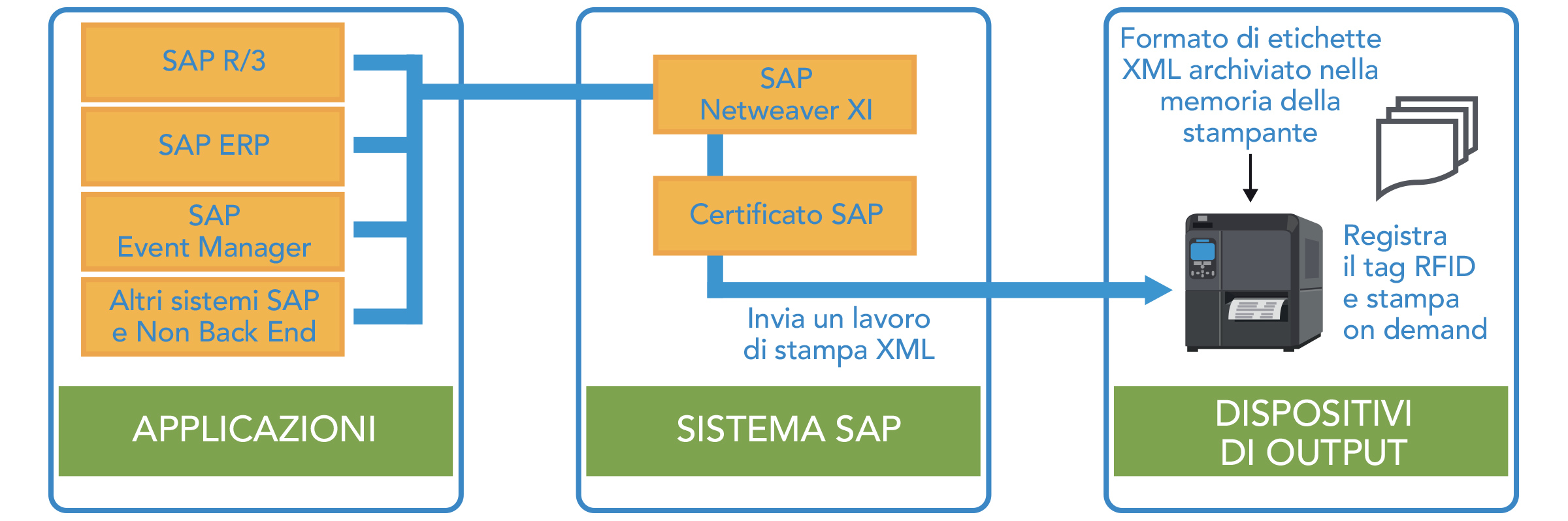 Applicazioni > Sistema SAP > Dispositivi di output