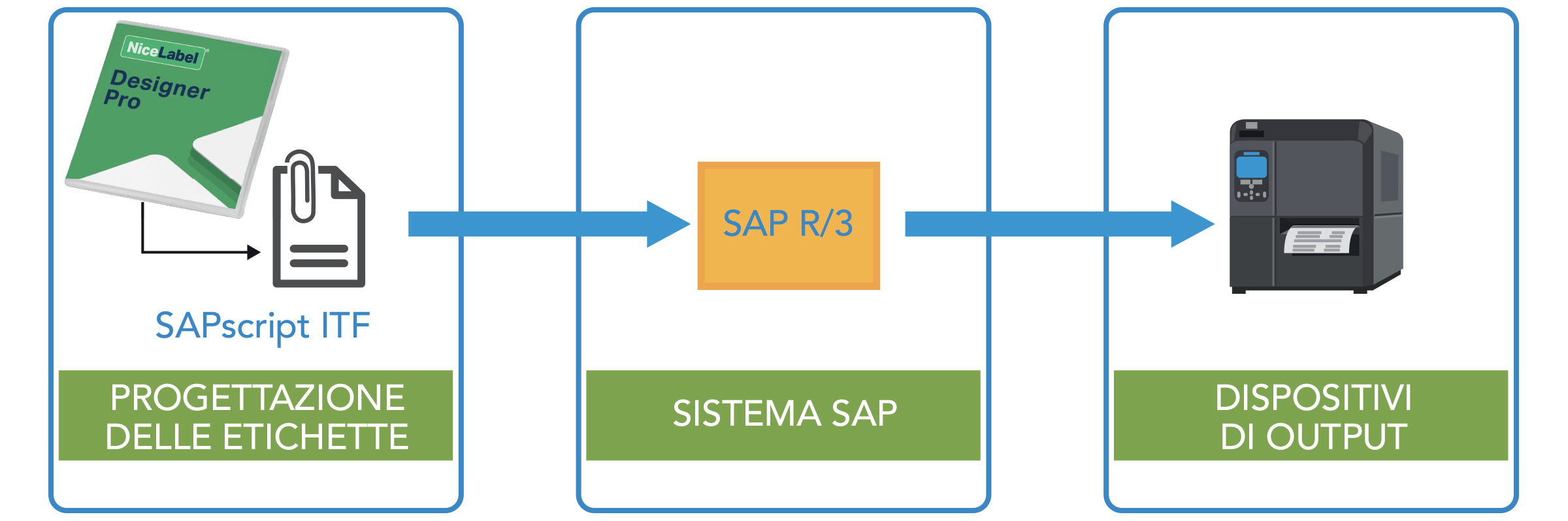 Progettazione etichette > Sistema SAP > Dispositivi di output