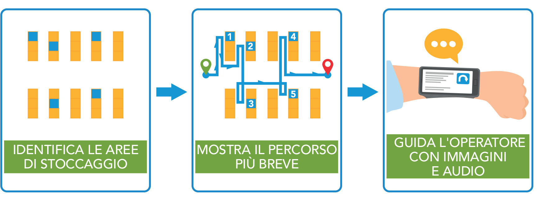 Identifica le aree di stoccaggio > Mostra il percorso più breve > Guida l'operatore con immagini e audio