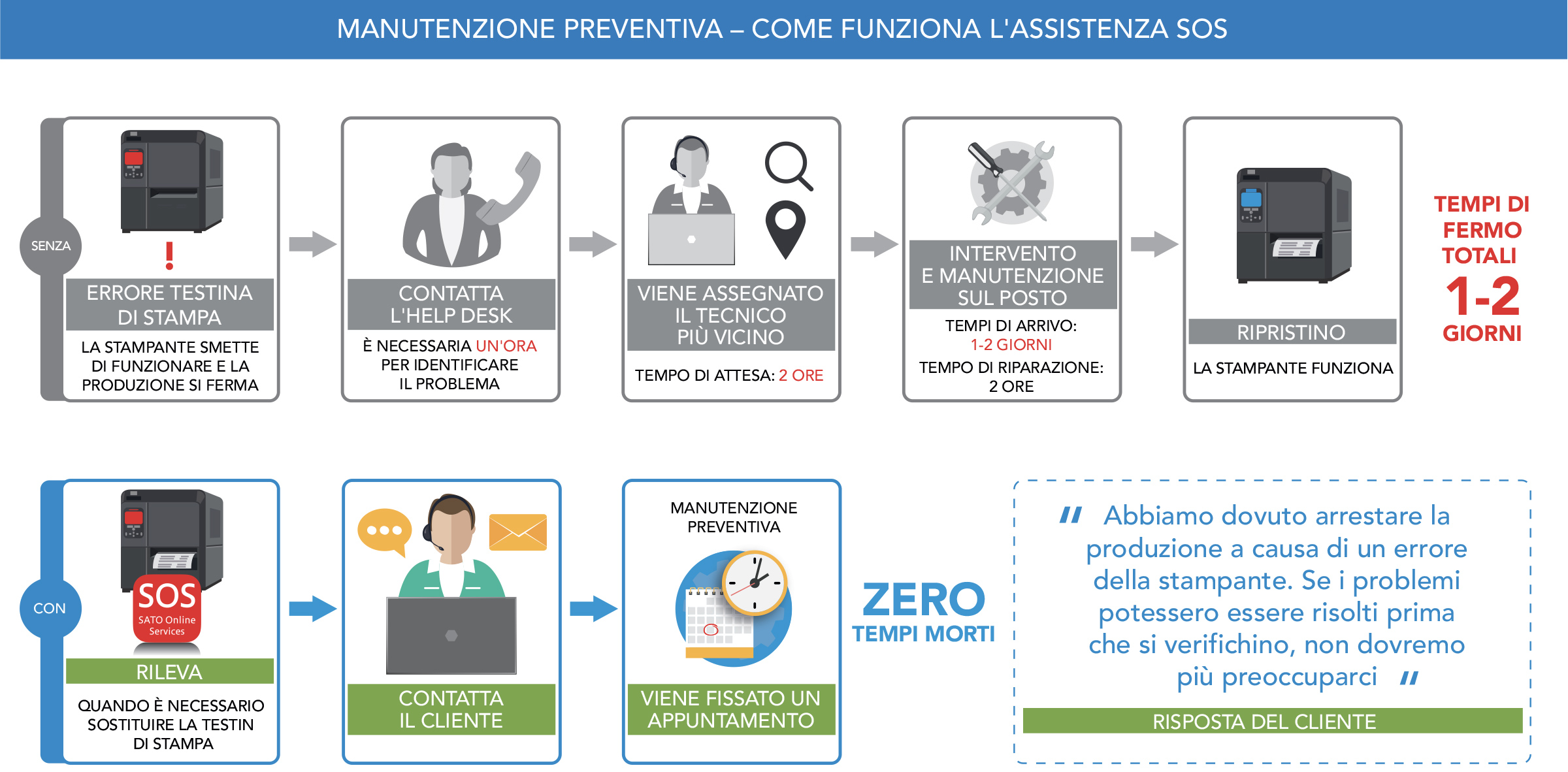 Manutenzione preventiva: Illustrazione come funziona l'assistenza SOS