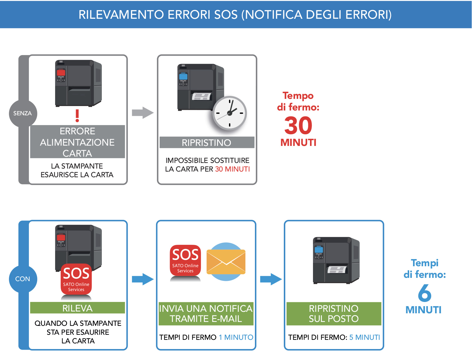 Illustrazione rilevamento errori SOS