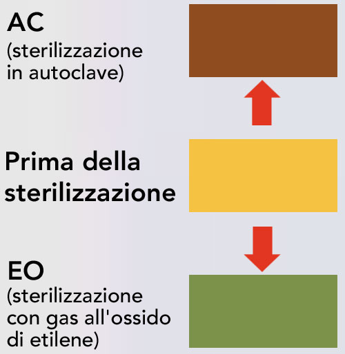 Etichetta che mostra i dettagli prima e dopo la sterilizzazione