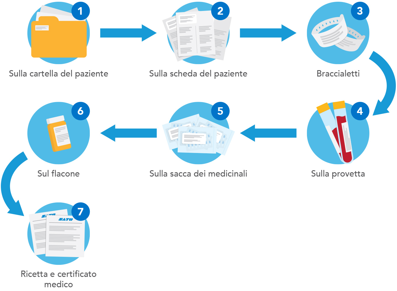 Diagramma di flusso per soluzione di stampa per strutture cliniche