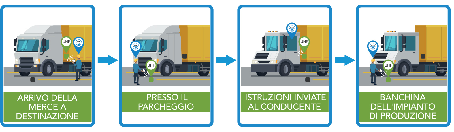 Arrivo della merce a destinazione > Presso il parcheggio > Istruzioni inviate al conducente > Banchina dell'impianto di produzione