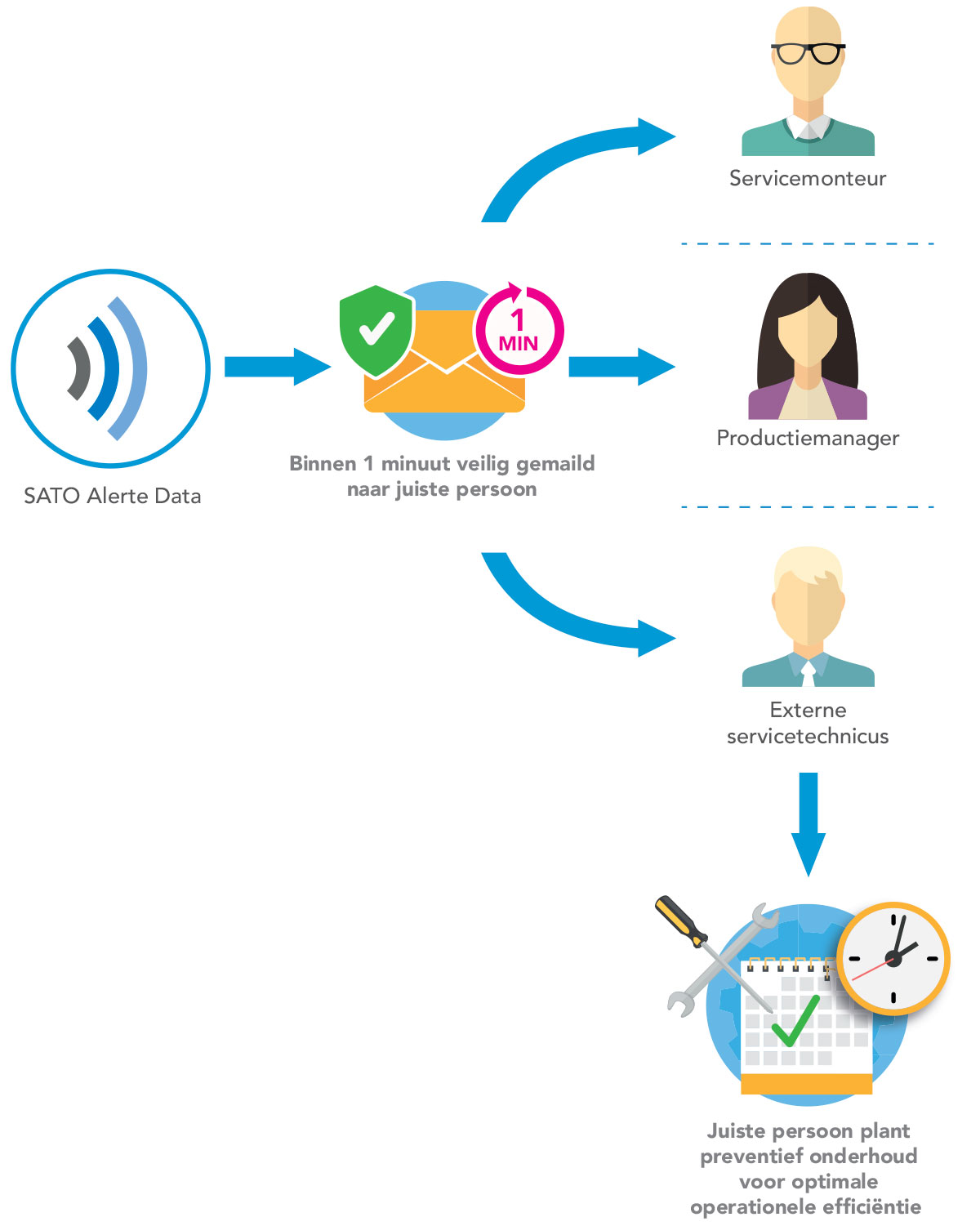 Illustratie SATO Alerte preventief onderhoud