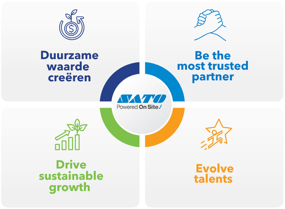 Duurzame waarde creëren, de meest betrouwbare partner zijn, talenten ontwikkelen, duurzame groei stimuleren