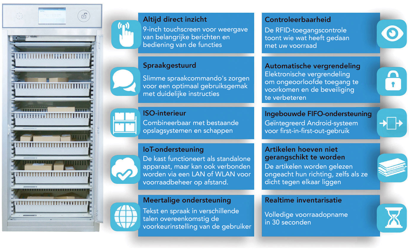 Voordelen Medstor RFID-cabinet - Direct zichtbaar, stembegeleiding, ISO-interieur, IoT-ondersteuning, spreekt uw taal, verantwoordingsplicht, automatische vergrendeling, geïntegreerde FIFO-conformiteit, artikelen herschikken niet nodig, realtime voorraad