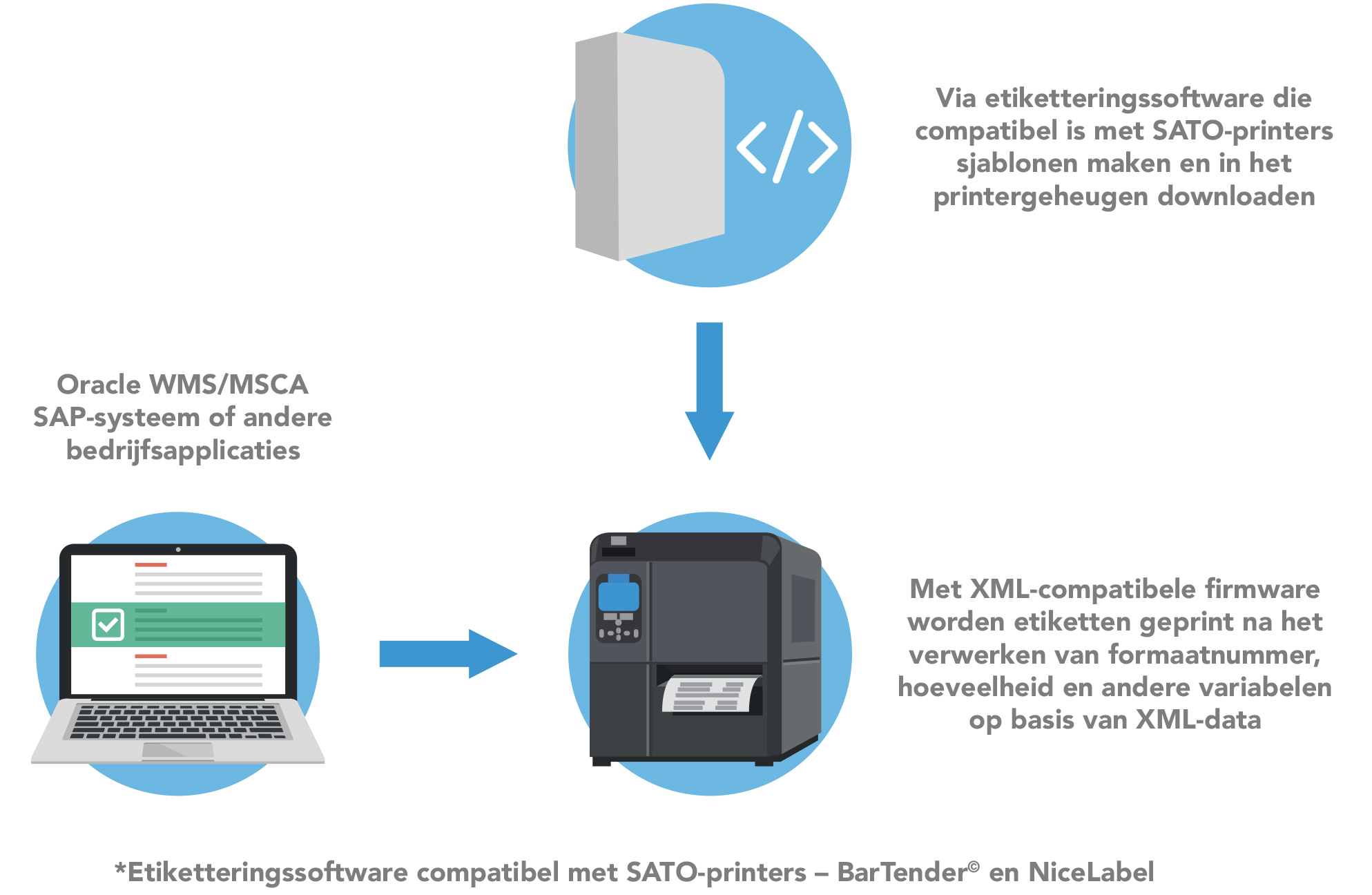 Flowchart ter illustratie van printen via ORACLE en XML