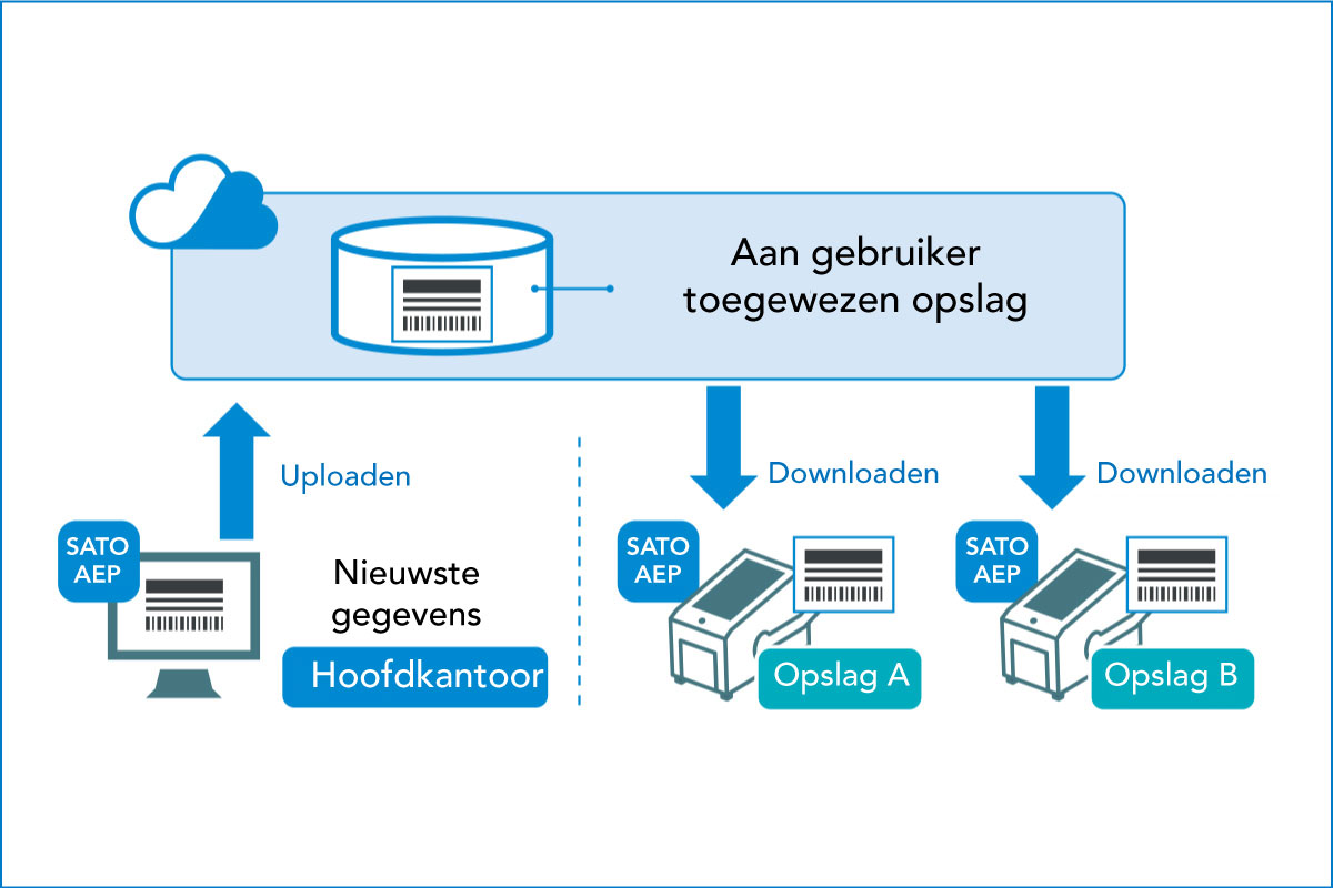 Diagram van het uploaden en downloaden met door de gebruiker zelf te bepalen opslagruimte