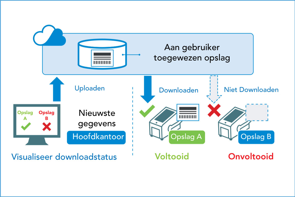 Diagram van het uploaden en downloaden met door de gebruiker zelf te bepalen opslagruimte