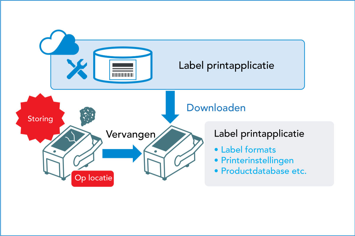 Diagram met het downloaden van gegevens uit de applicatie voor het afdrukken van etiketten