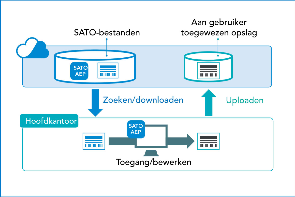 Diagram van het downloaden en uploaden van SATO-bestanden met door de gebruiker zelf te bepalen opslagruimte