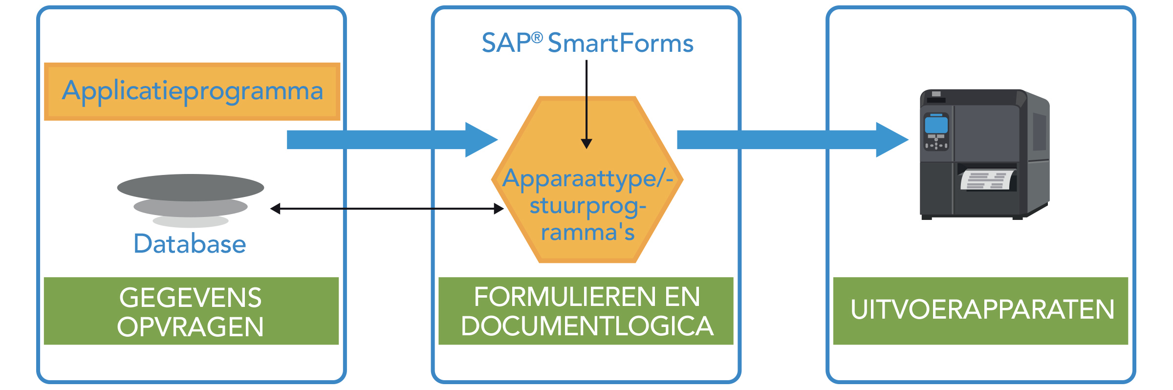 Gegevens opvragen > Logica formulieren en documenten > Uitvoerapparaten